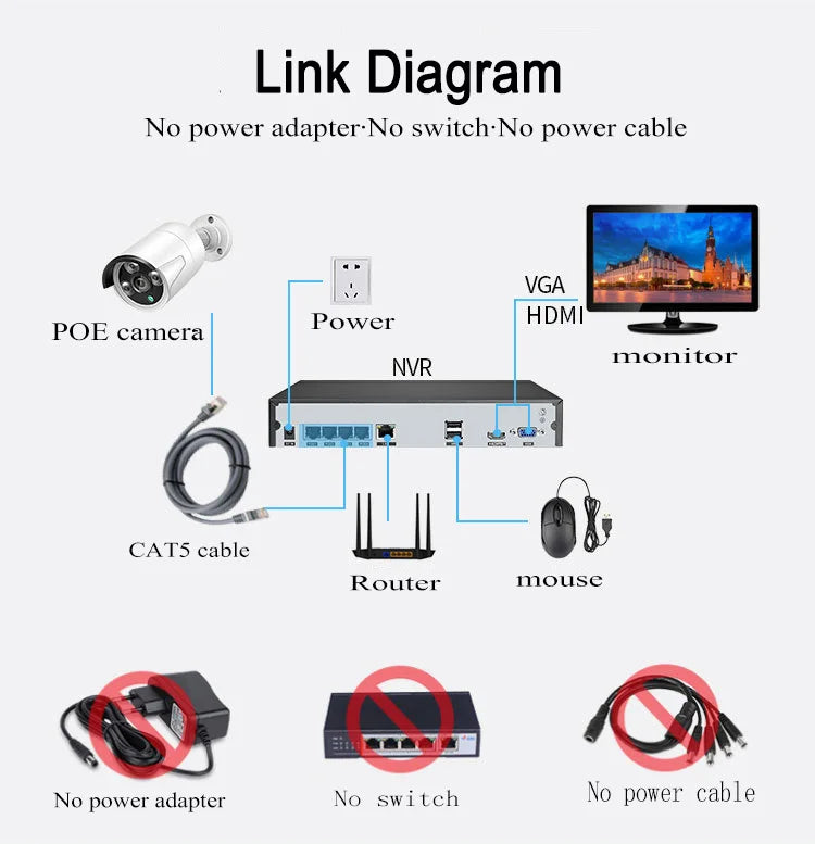 Hardware connection guide for DIY installation of the HoweYi POE security system.