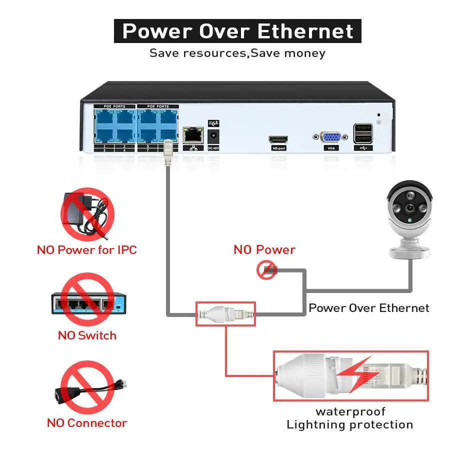 POE (Power Over Ethernet) plug-and-play single cable installation diagram for the HoweYi kit.