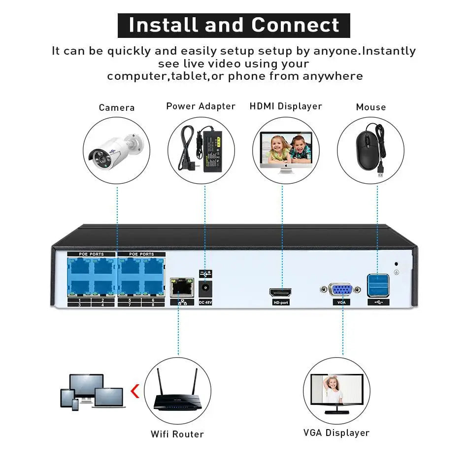 POE (Power Over Ethernet) plug-and-play single cable installation diagram for the HoweYi kit.