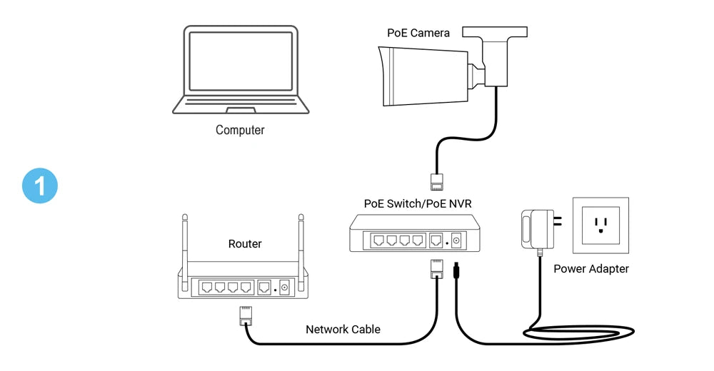 Simple Power over Ethernet (PoE) Installation with Single Cable
